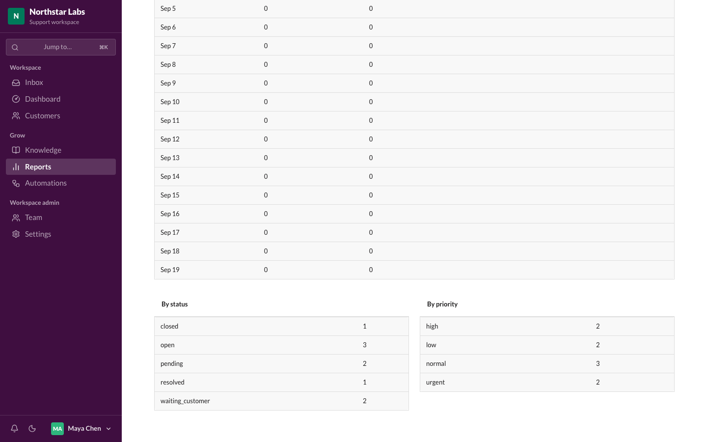 Reports page with ticket volume and response-time charts and a CSV export button.
